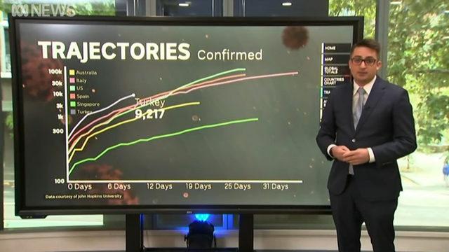 Avustralyalı Bir TV Kanalı: Türkiye’deki Koronavirüs Vakaları Endişe Verici Boyutlarda
