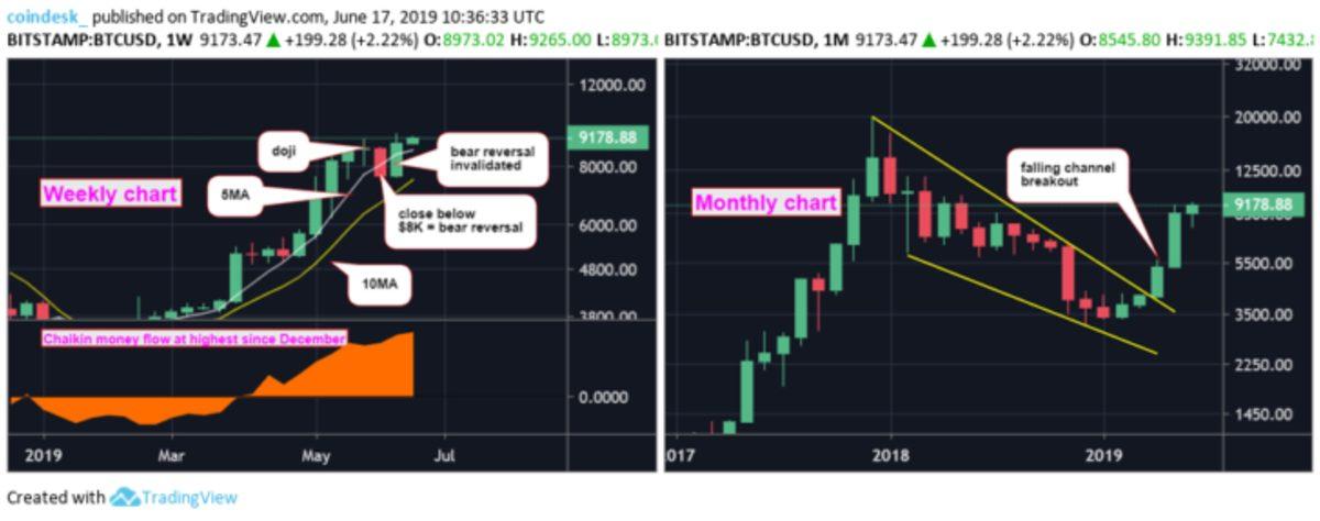 Bitcoin’in 9 Bin Dolara Koşmasının Altında Yatan 3 Sebep