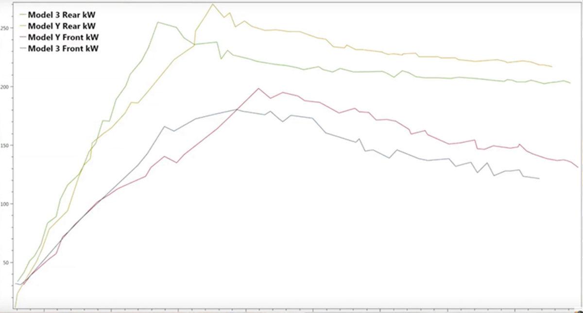 Tesla Model Y ile Model 3’ün Performansları Karşılaştırıldı (Video)