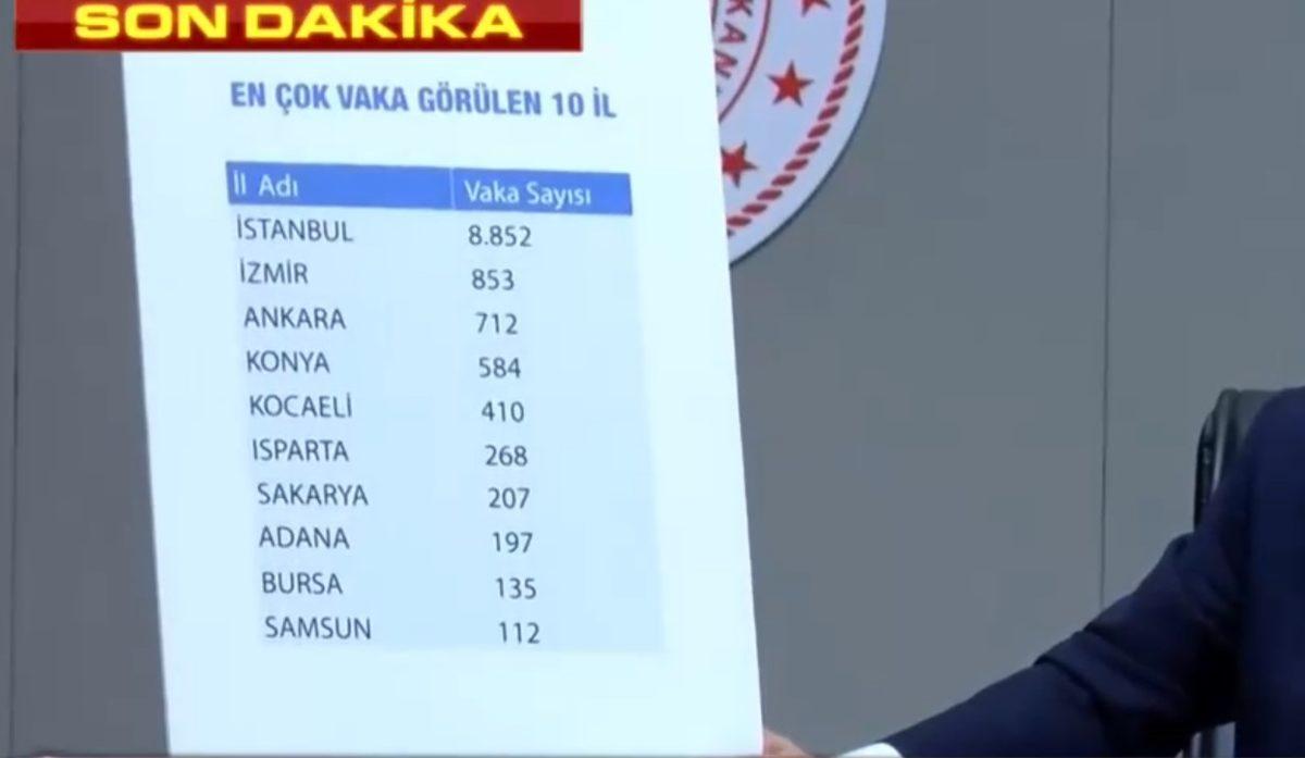 Sağlık Bakanı Fahrettin Koca, Türkiye’de En Çok Koronavirüs Vakası Görülen Şehirleri Açıkladı
