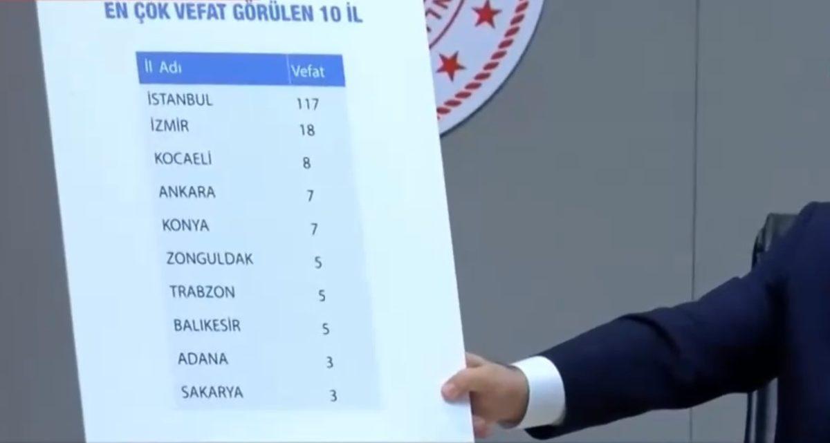 Sağlık Bakanı Fahrettin Koca, Türkiye’de En Çok Koronavirüs Vakası Görülen Şehirleri Açıkladı
