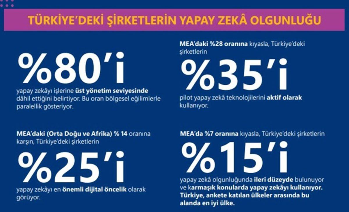 Türkiye, Yapay Zeka Kullanımında Bölge Lideri Oldu