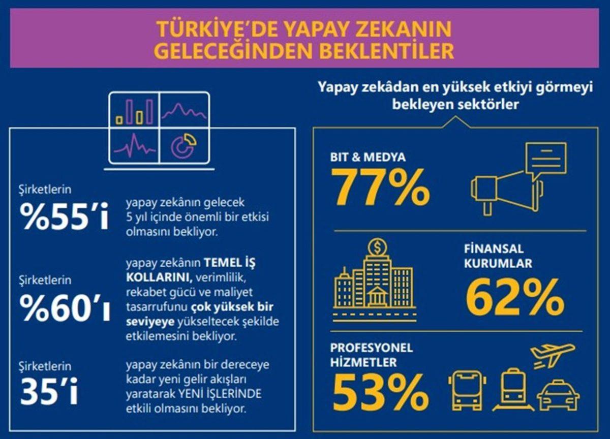 Türkiye, Yapay Zeka Kullanımında Bölge Lideri Oldu