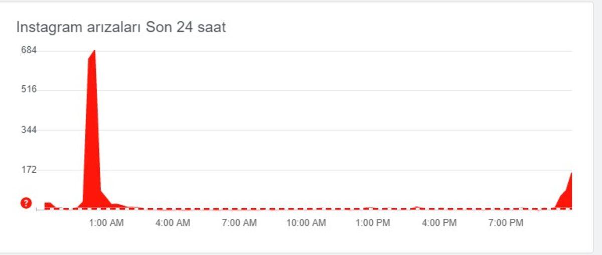 Instagram’da Hikâye ve Gönderi Paylaşımı Yapılamıyor