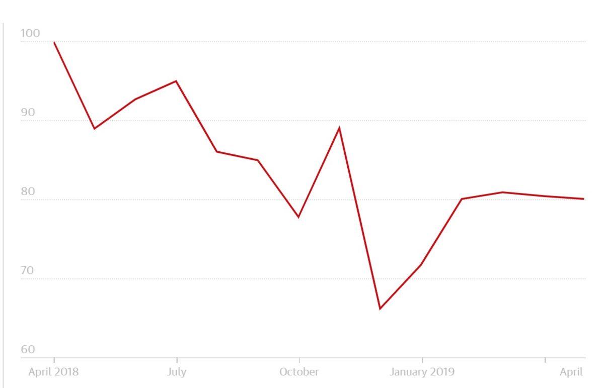 Boykotlar Sonuç Verdi: Araştırmalara Göre Facebook Kullanımı Azalıyor