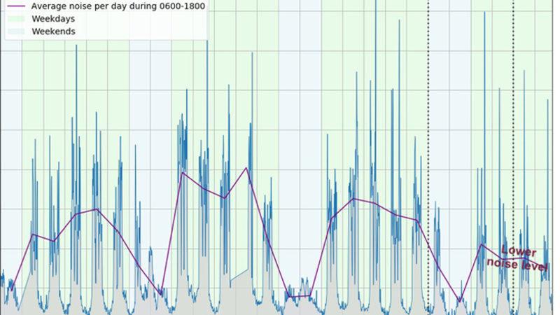 Koronavirüs, Dünya’yı Daha Sessiz Bir Yer Haline Getirdi