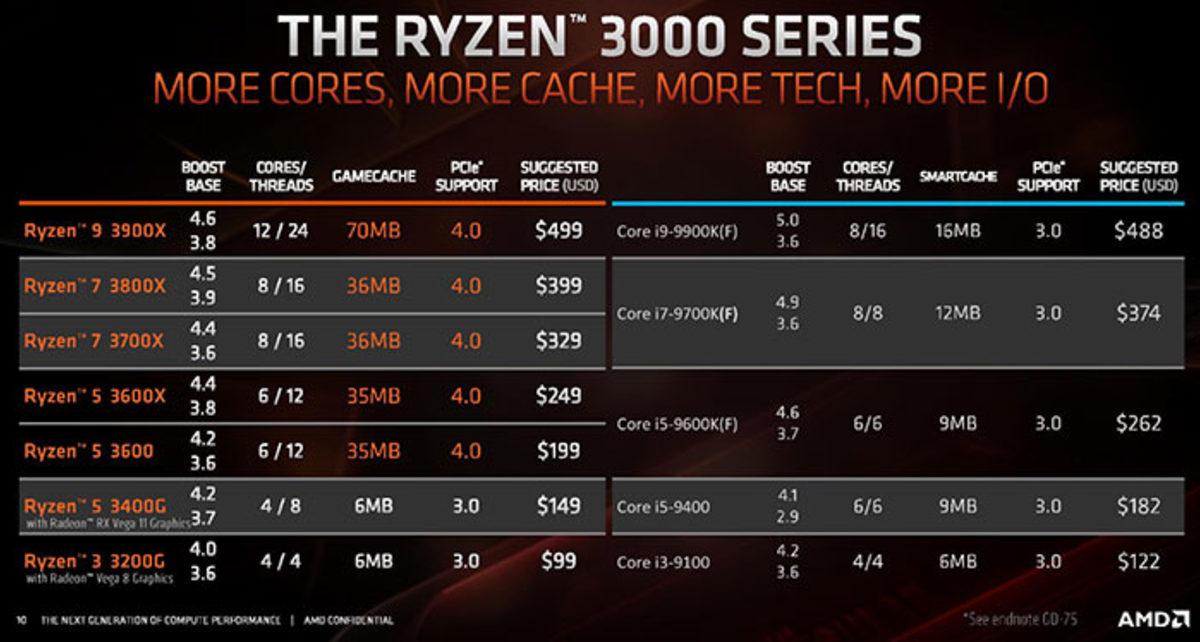 AMD Tehdidinden Çekinen Intel, İşlemci Fiyatlarında Yüzde 15 İndirim Yapacak