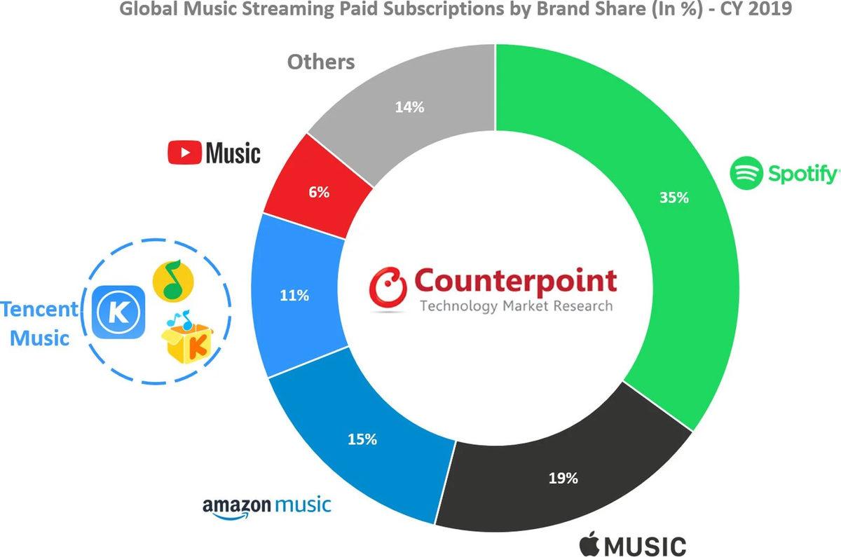 2019 Yılının En Büyük Müzik Yayın Platformları Açıklandı