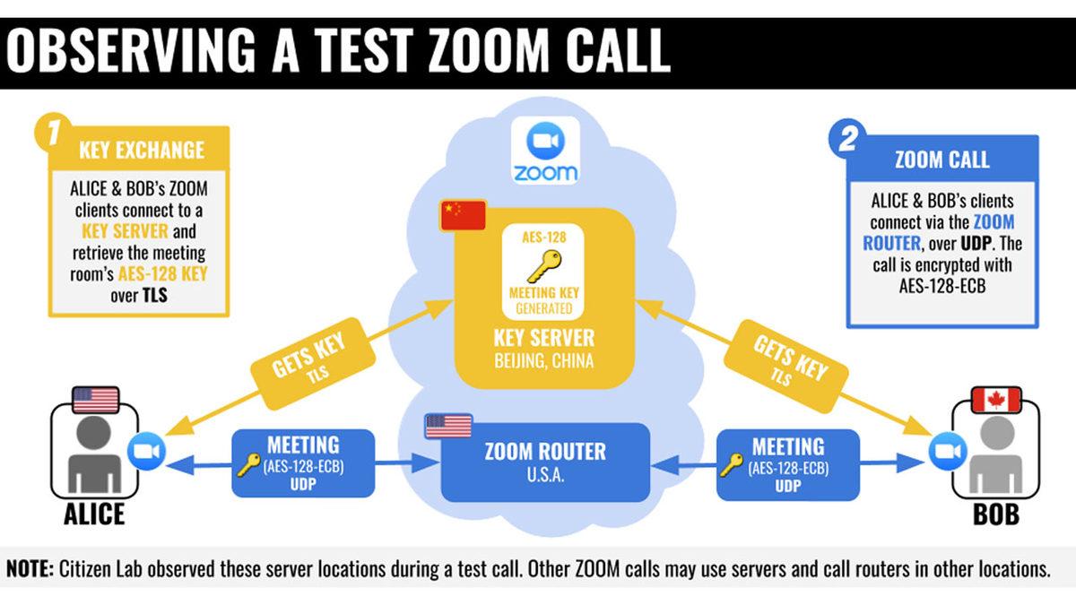 Zoom, Çağrıların Bir Kısmının Çin Üzerinden Yönlendirildiğini İtiraf Etti
