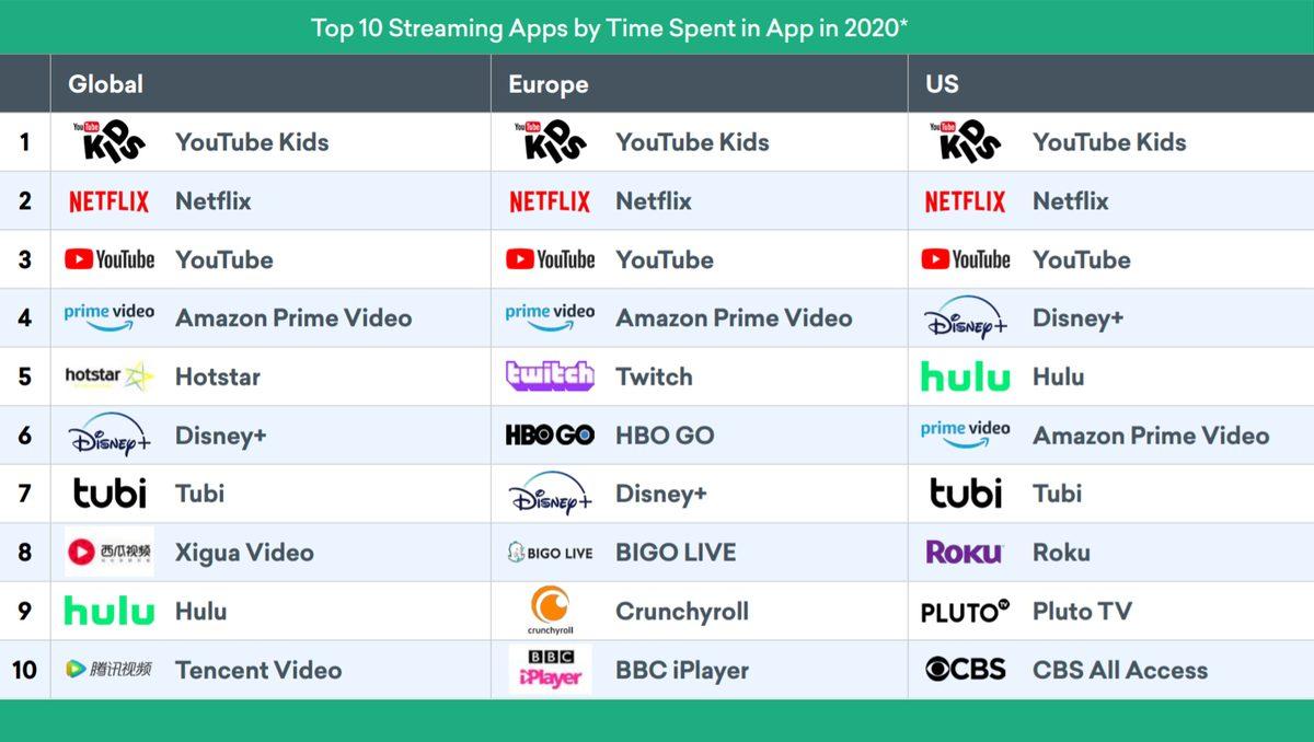 YouTube Kids, Netflix ve YouTube’u Geçerek En Çok Kullanılan Yayın Uygulaması Oldu