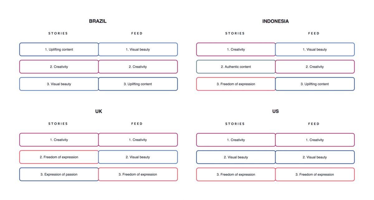 Kullanıcılar, Instagram Hikayeleri ve Akışı Nasıl Kullanıyorlar?
