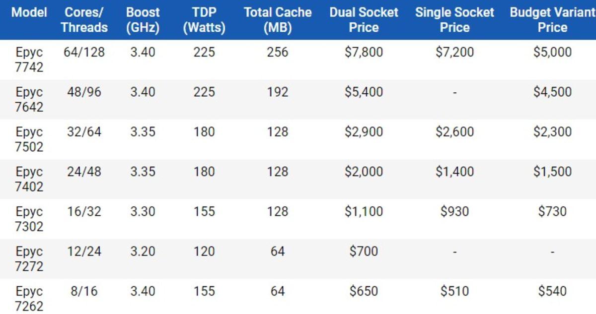 AMD 7 nm Epyc Rome Serisi İşlemcilerin Fiyat ve Özellikleri Ortaya Çıktı