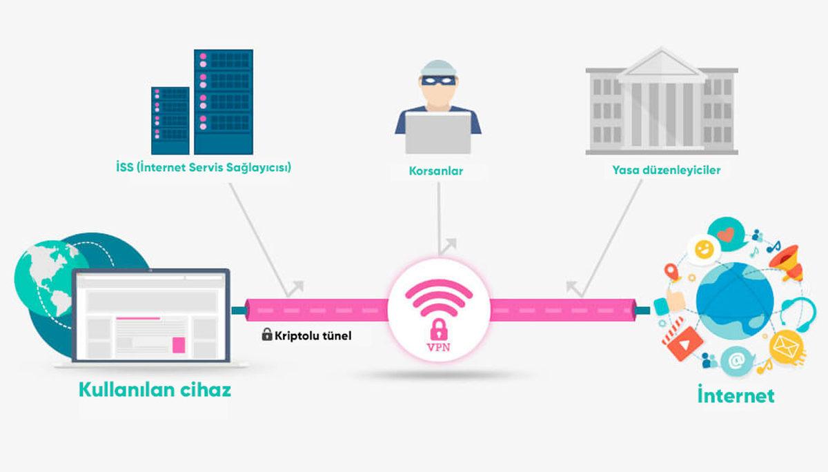 VPN Nedir, Nasıl Kullanılır? - Ücretsiz Mobil VPN Uygulaması Tavsiyeleri