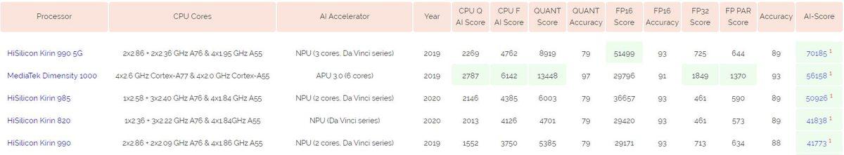 Honor, Kirin 985’in AI Benchmark Sıralamasını Paylaştı