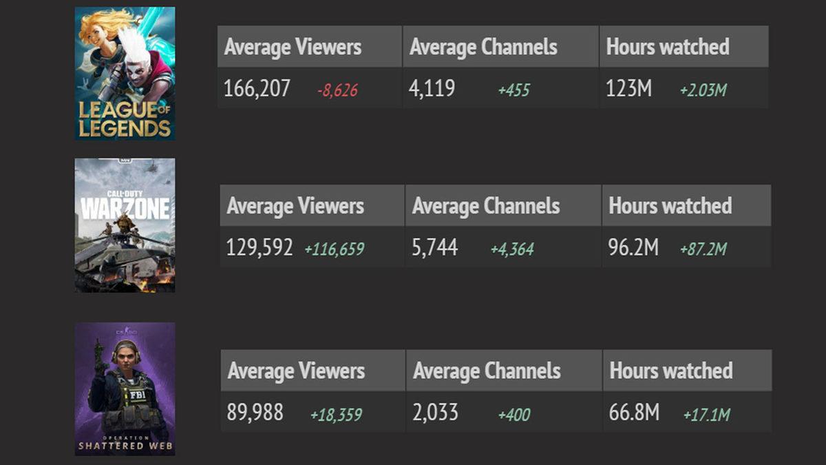 Geçtiğimiz Ay Twitch’te En Çok İzlenen Oyunlar Açıklandı