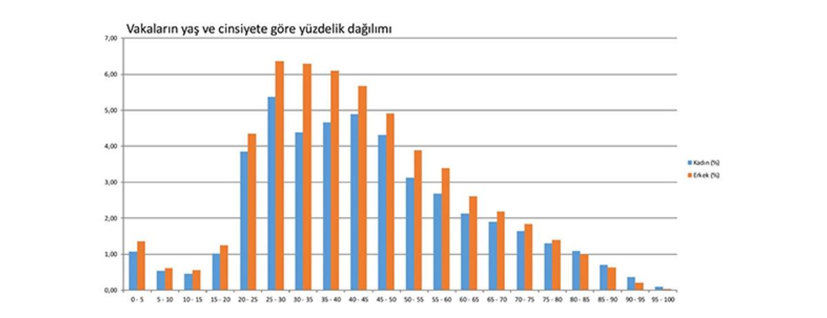Türkiye’de Koronavirüs Vakalarının Yaş ve Cinsiyete Göre Dağılımları Açıklandı