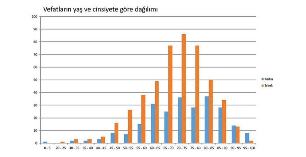 Türkiye’de Koronavirüs Vakalarının Yaş ve Cinsiyete Göre Dağılımları Açıklandı