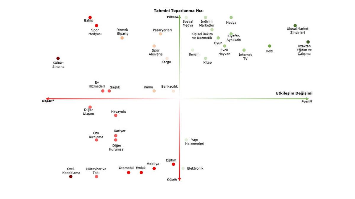 Türkiye’de Koronavirüs Salgından En Kötü ve En İyi Etkilenen Sektörler Belli Oldu