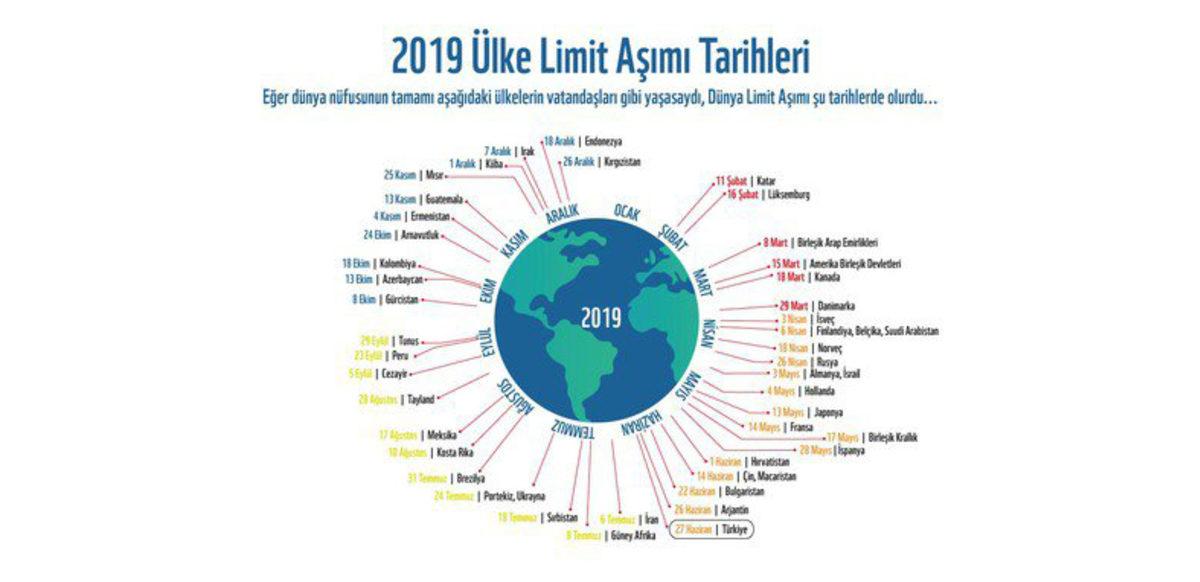 Türkiye, Doğal Kaynaklarını Diğer Ülkelerden 32 Gün Önce Tüketti