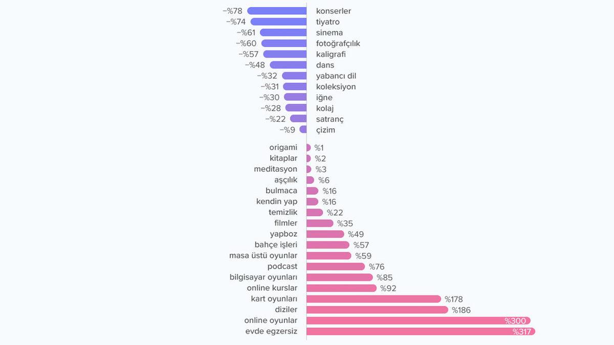 Türkiye’de Salgının Hobilerimizi Nasıl Etkilediği Açıklandı