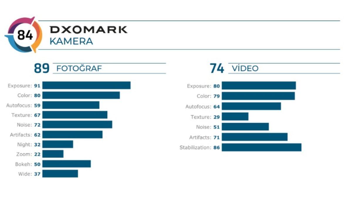 Samsung Galaxy A71, DxOmark’ta 4 Yıllık S7 Edge’in Bile Gerisinde Kaldı