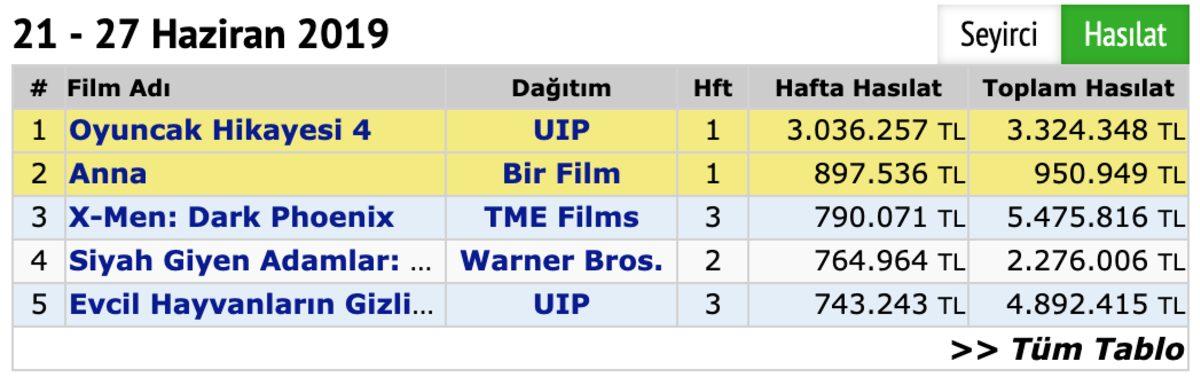 Oyuncak Hikayesi 4, Gişe Hasılatında Bu Hafta da Liderliğini Koruyor