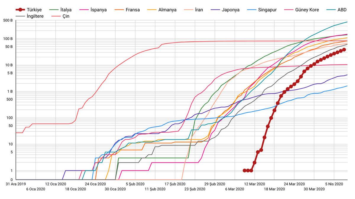 Türkiye’de Koronavirüs ile Geçen 1 Ayda Neler Yaşandı?