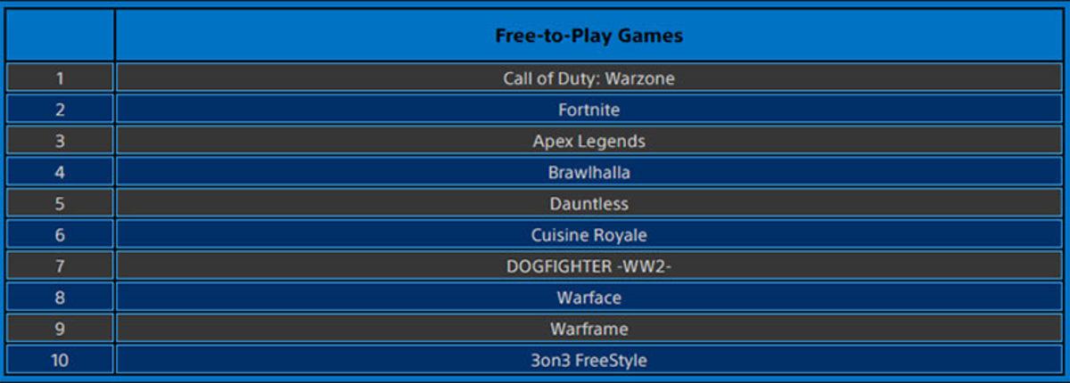 Mart Ayının En Çok İndirilen PlayStation Oyunları Açıklandı