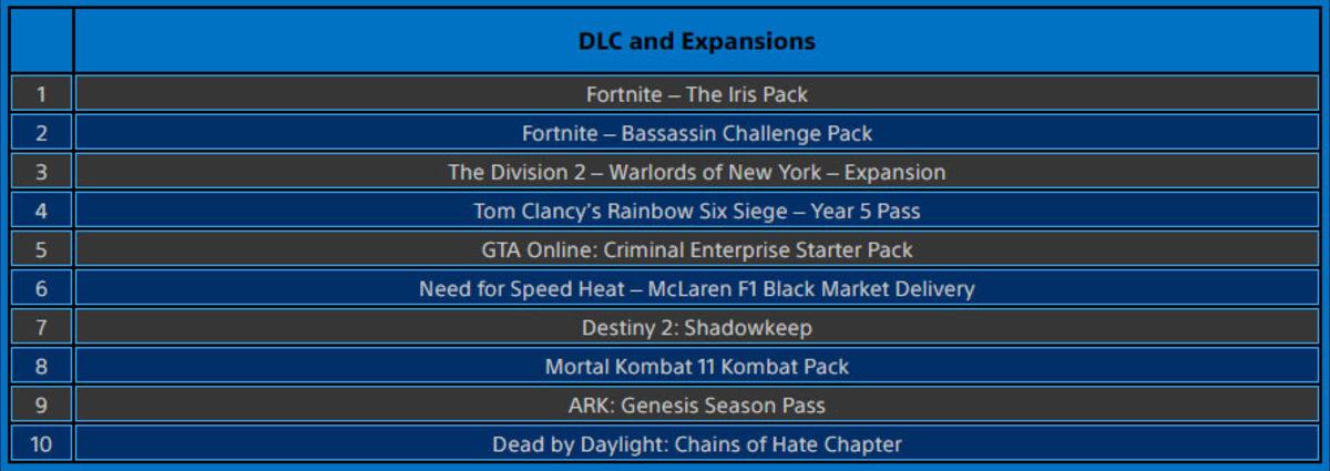 Mart Ayının En Çok İndirilen PlayStation Oyunları Açıklandı