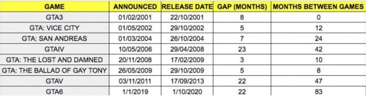 GTA 6 Ne Zaman Çıkacak , Sistem Gereksinimleri Ne Olacak?