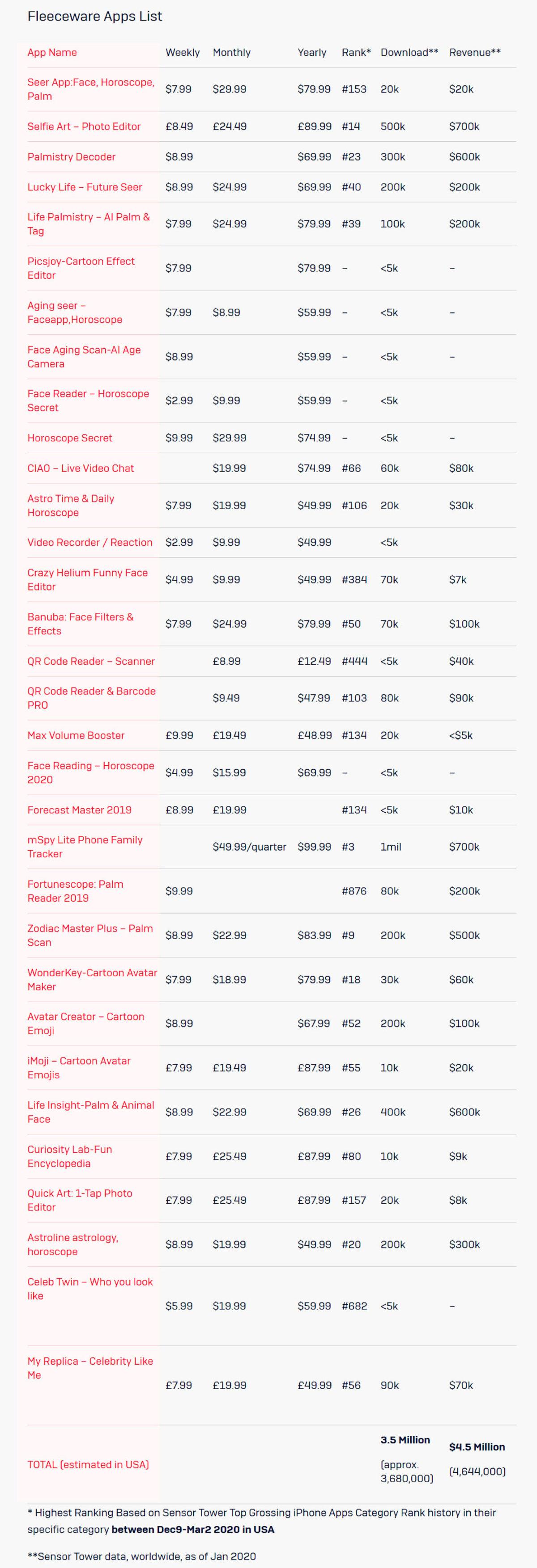 App Store’daki Onlarca Uygulamanın Kullanıcılara Beklenmedik Faturalar Kestiği Ortaya Çıktı