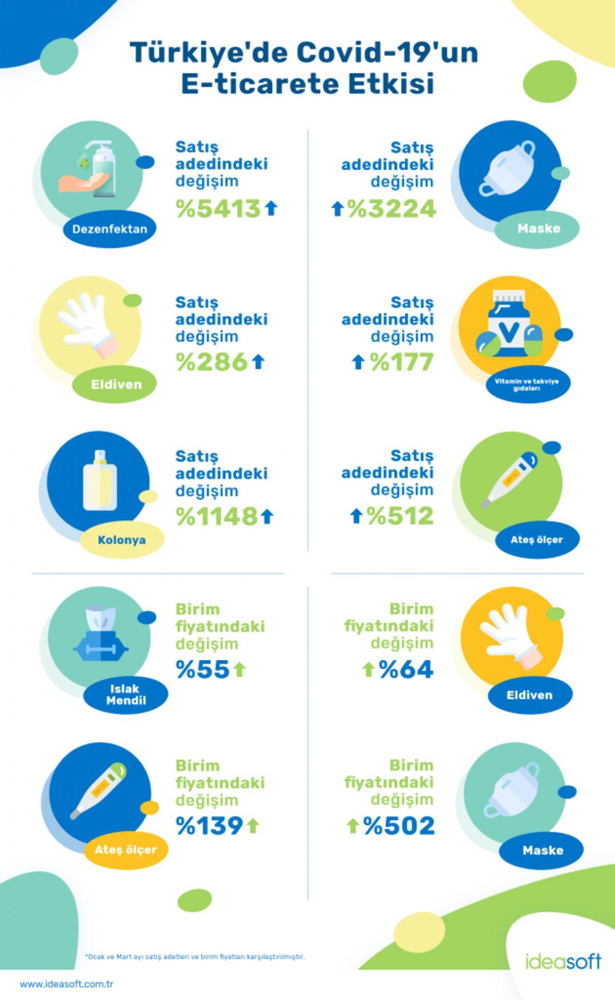 Koronavirüs Salgınının Türkiye’deki Online Alışverişe Etkisini Gösteren Harita