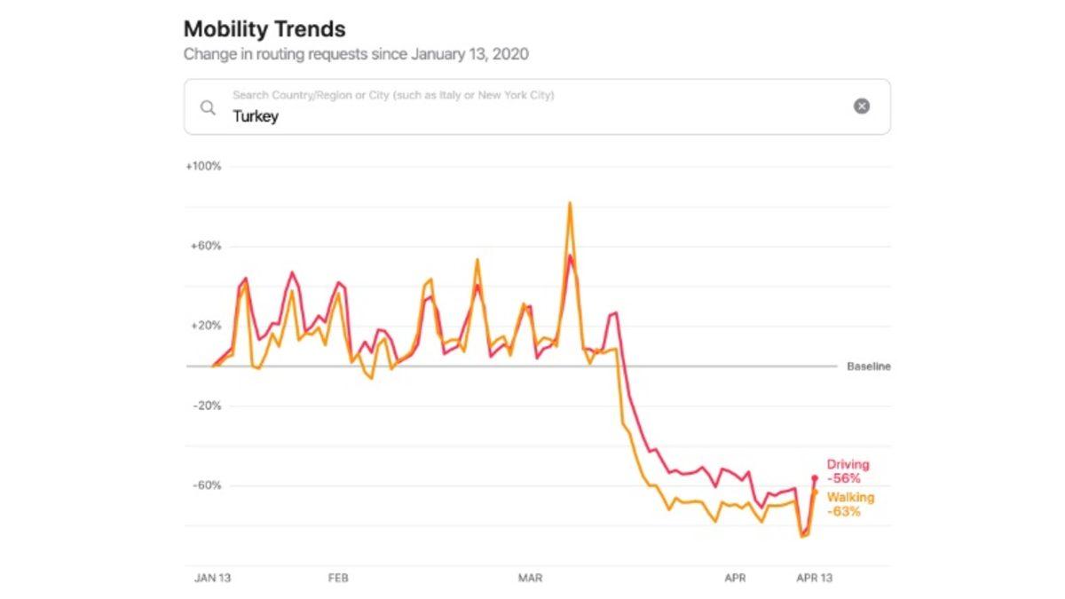 Apple, Koronavirüse Karşı Türkiye’deki Hareketlilik Verilerini Paylaştı
