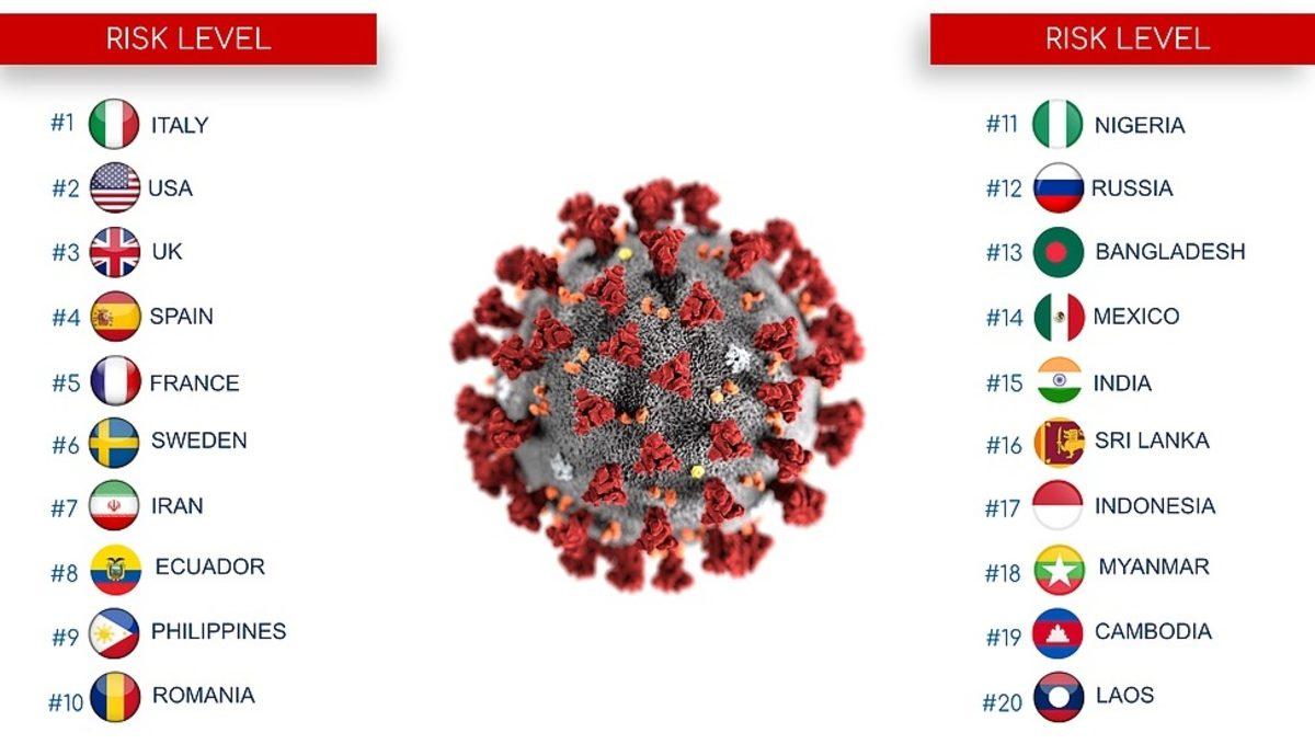 Koronavirüse Karşı En Güvenli ve Riskli Ülkeler Açıklandı (Türkiye Kaçıncı Sırada?)