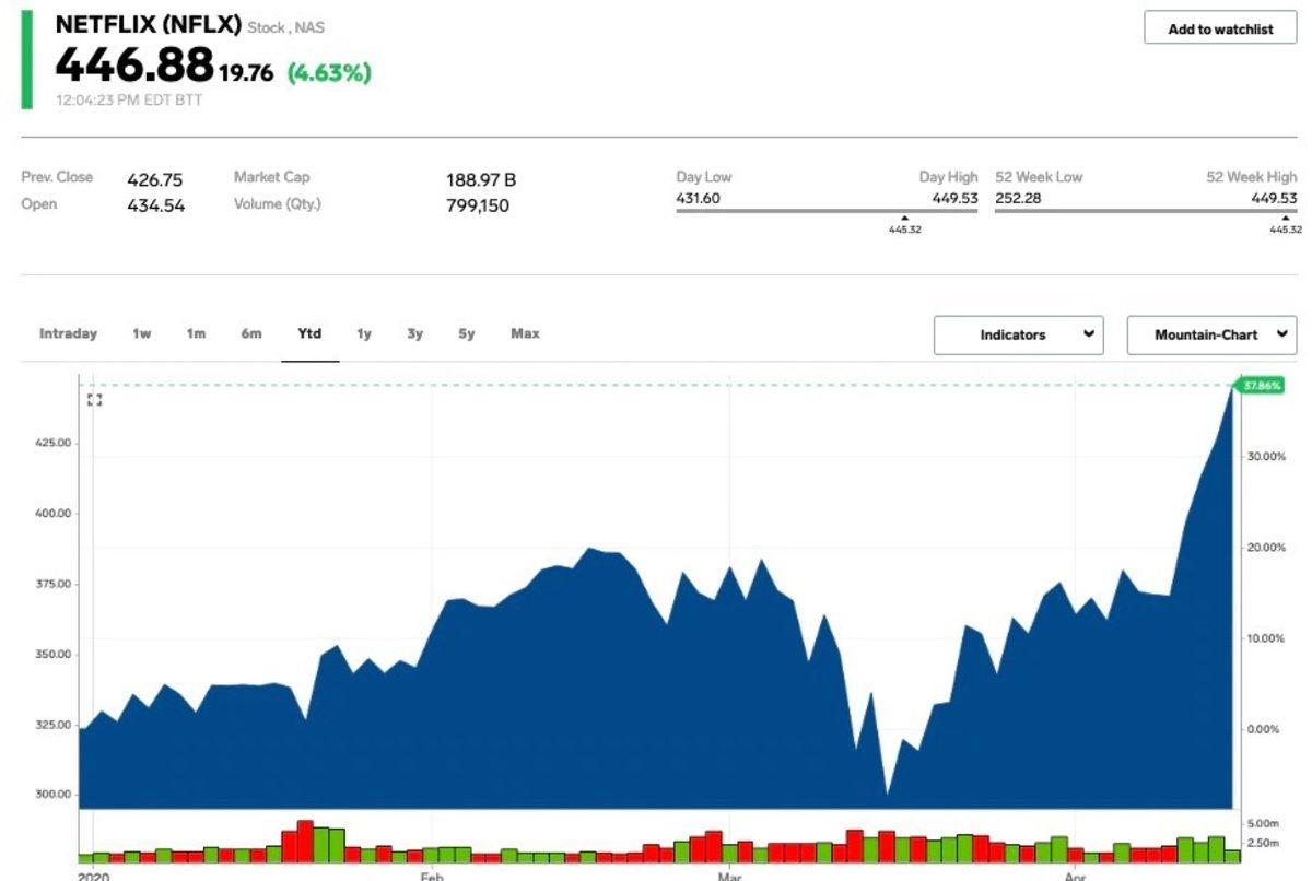 Netflix, Hisse Senetlerinde Rekor Üstüne Rekor Kırdı