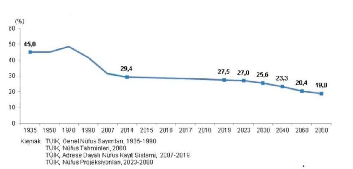 TÜİK, Türkiye’deki Çocuk Sayısıyla İlgili Verileri Açıkladı