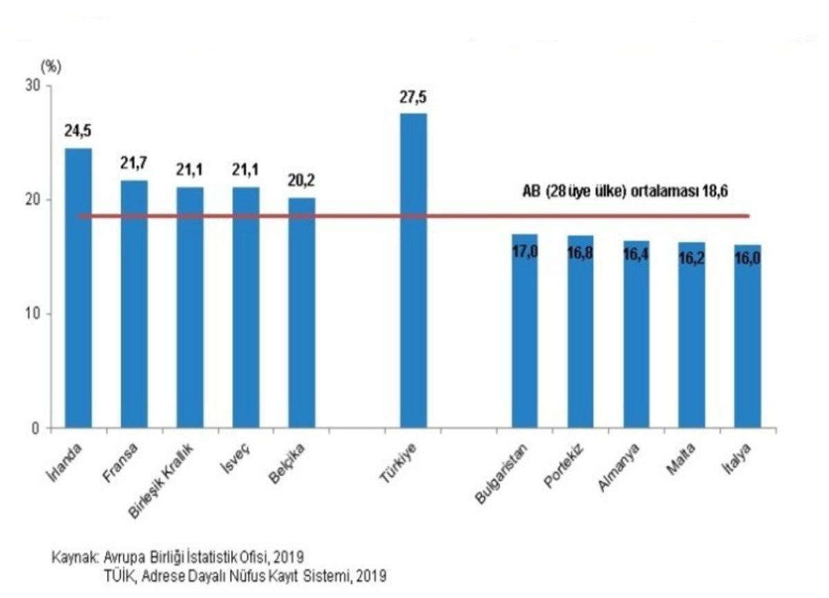 TÜİK, Türkiye’deki Çocuk Sayısıyla İlgili Verileri Açıkladı