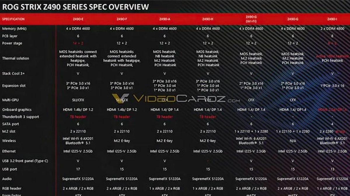 ASUS’un Intel Comet Lake-S Uyumlu Anakartları Ortaya Çıktı