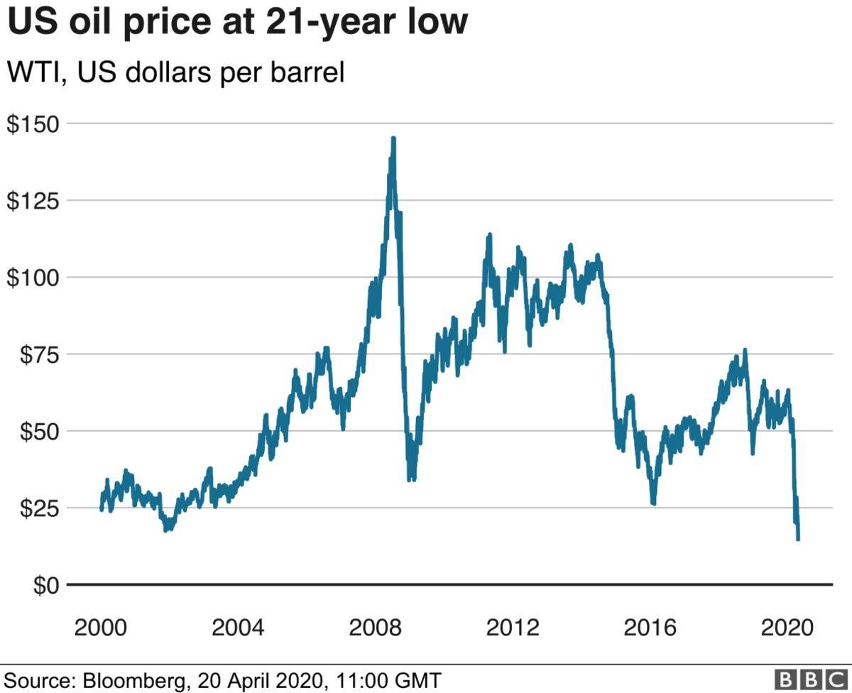 Tarihi Anlar: Petrol Fiyatı Sıfırın Altına Düştü