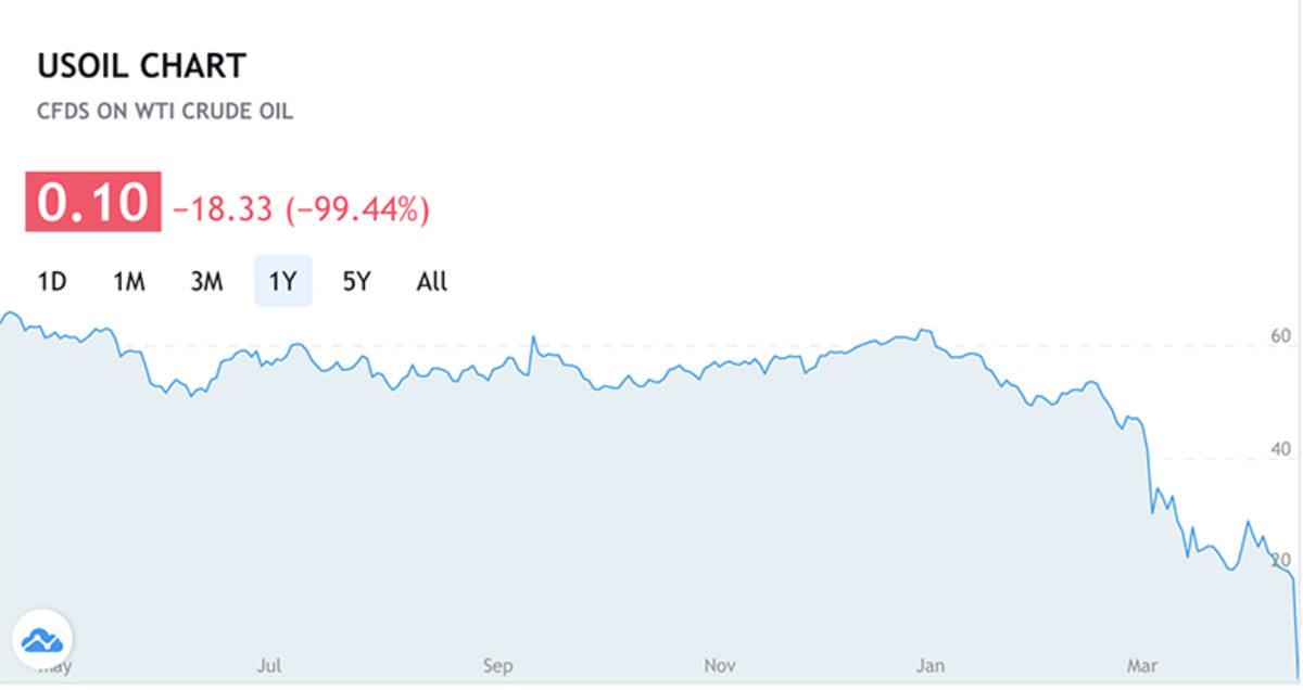 Tarihi Anlar: Petrol Fiyatı Sıfırın Altına Düştü