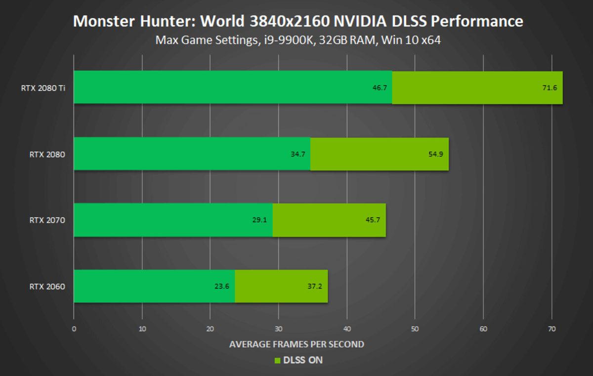 Nvidia’nın Yapay Zekayla FPS Artıran DLSS Özelliği, Monster Hunter: World’e Geliyor