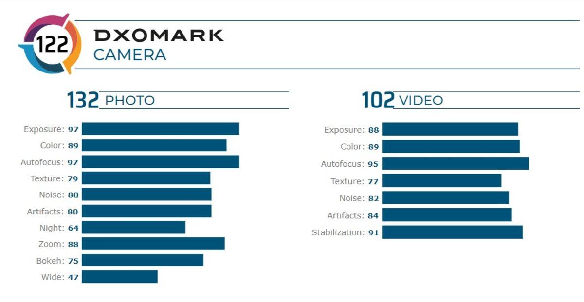 Samsung Galaxy S20 Ultra’nın Beklentinin Altında Kalan DxOmark Puanı Belli Oldu