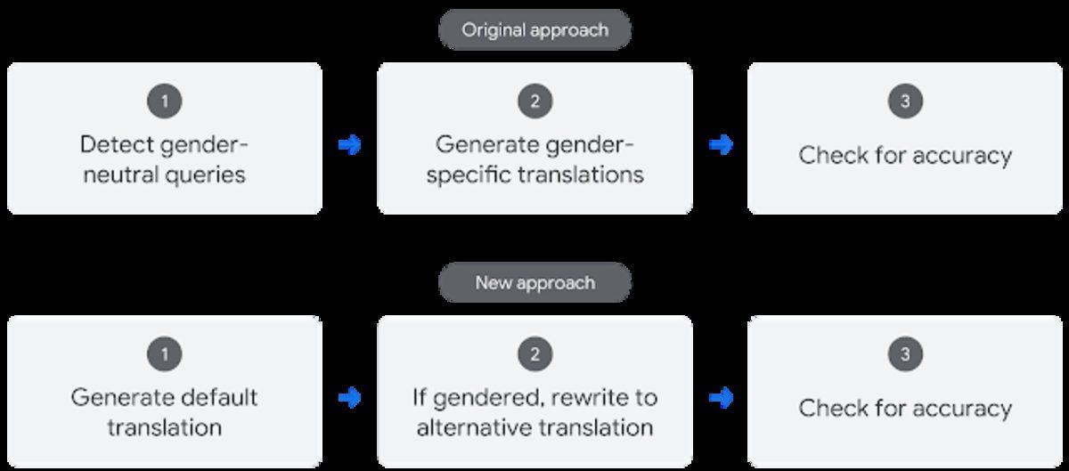 Google’dan Cinsiyetlere Göre Çeviri Yapacak Yapay Zekâ