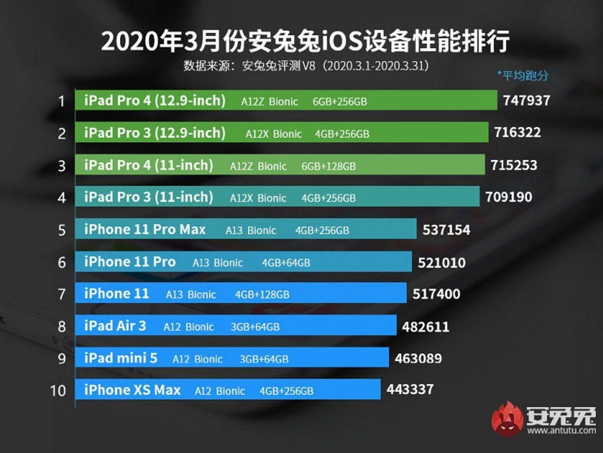 iPhone SE 2020’nin iPhone XS Max’i Ezip Geçen AnTuTu Puanı