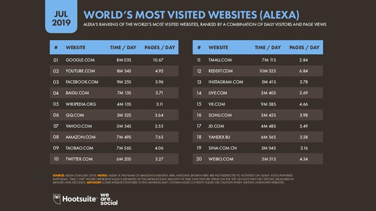 Temmuz Ayının En Popüler İnternet Siteleri Açıklandı