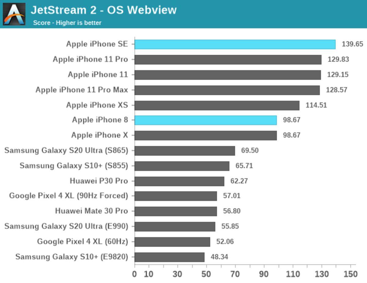 Yeni Nesil iPhone SE’nin Benchmark Sonucu Ortaya Çıktı