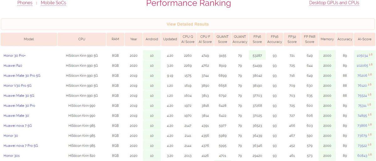 Kirin Yonga Setlerinin Zirveyi Ele Geçirdiği AI Benchmark Listesi Paylaşıldı