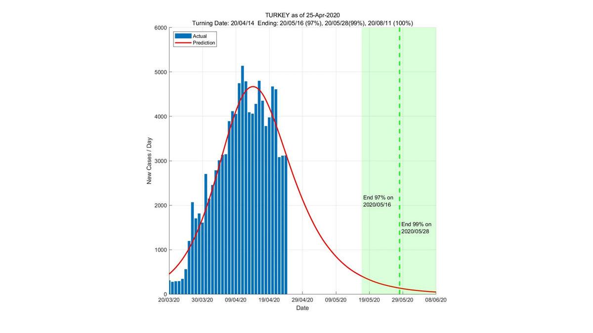 Koronavirüs Salgını Ne Zaman Bitecek? Bilim İnsanları, Türkiye İçin 3 Tarih Verdi