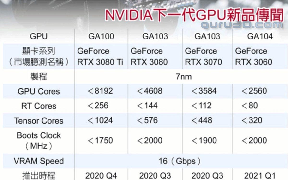 NVIDIA, RTX 3000 Serisini Piyasaya Sürmek İçin Hazırlık Yapıyor