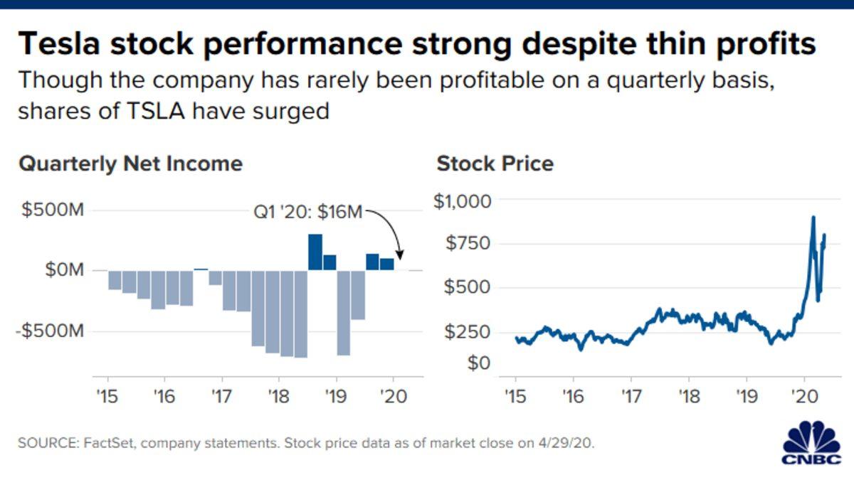 Tesla, COVID-19’a Rağmen 2020’de Gelir Elde Etmeyi Başardı